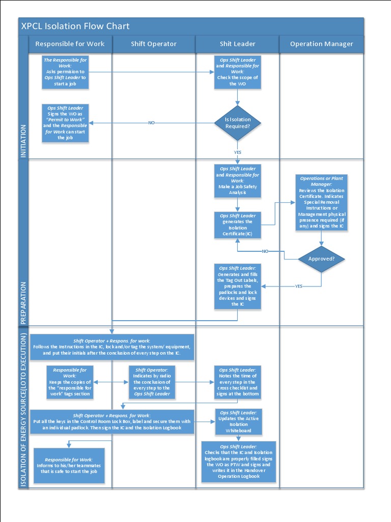LOCKOUT TAGOUT XPCL Proposal Flow Chart | PDF | Computing And ...