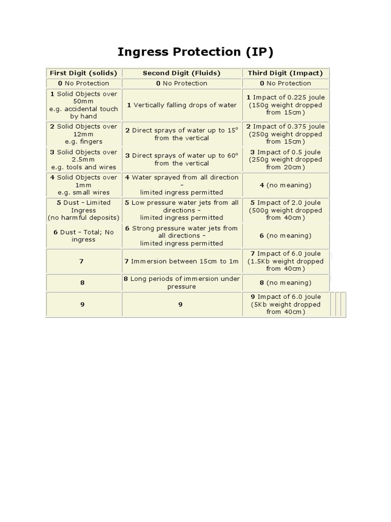 Ingress Protection (IP) PDF | PDF | Chemical Engineering | Gases