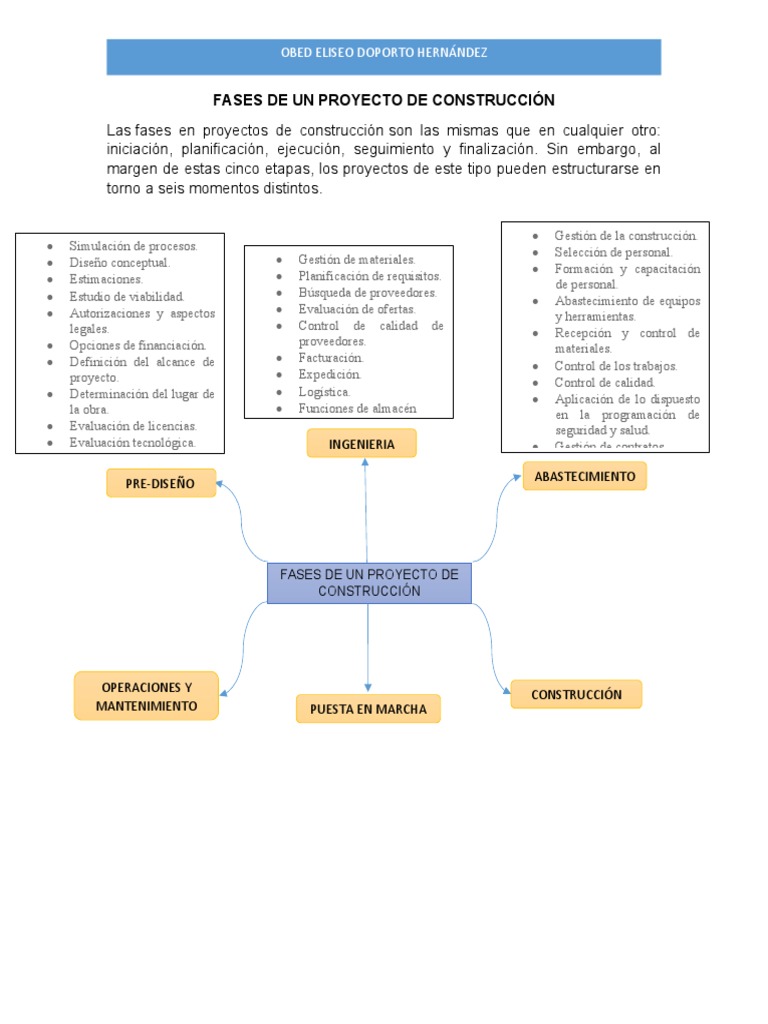 Fases De Un Proyecto De Construccion Planificacion Gestion De Recursos Humanos