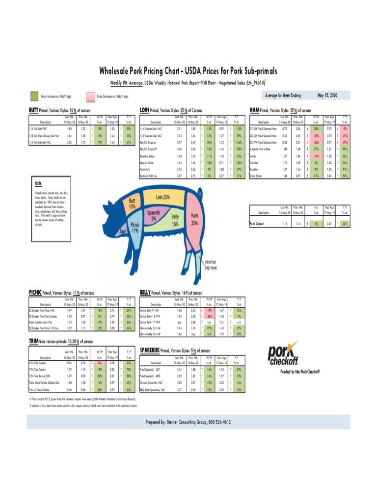Wholesale Pork Pricing Chart - USDA Prices For Pork Sub-Primals | PDF