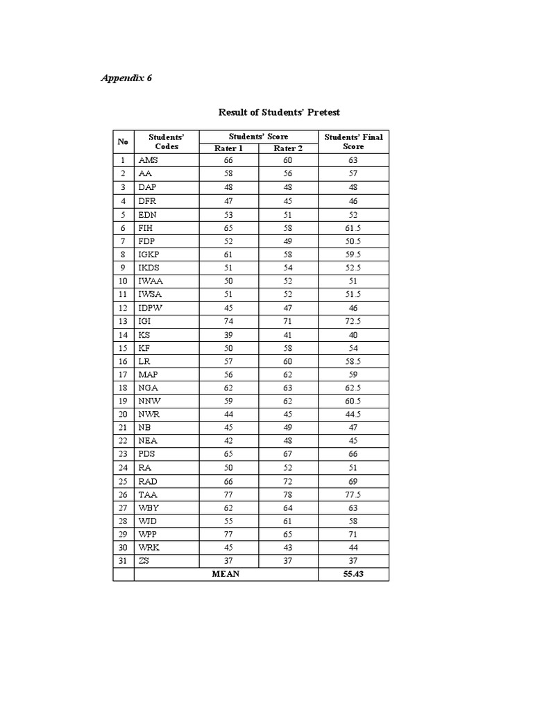 Appendix 6 Result Pretest FIX | PDF