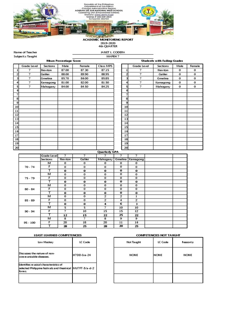 Grade 7 MAPEH Performance Report | PDF | Learning | Behavior Modification