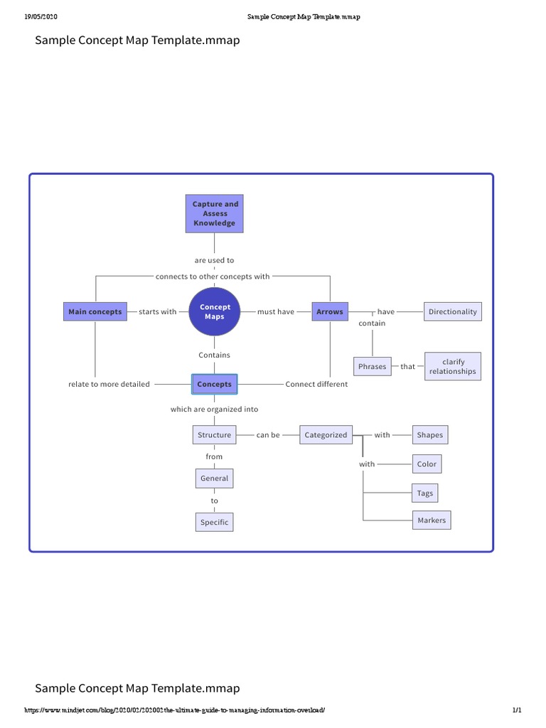 Sample Concept Map Template | PDF