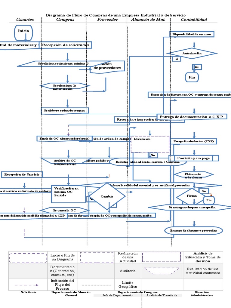 Diagrama de Flujo de Compras Empresarial | PDF | Business | Informática