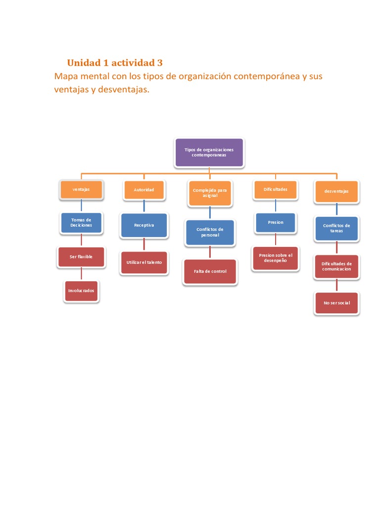 Mapa Mental Diana y Axel PDF | PDF | Business | Farmacéutico