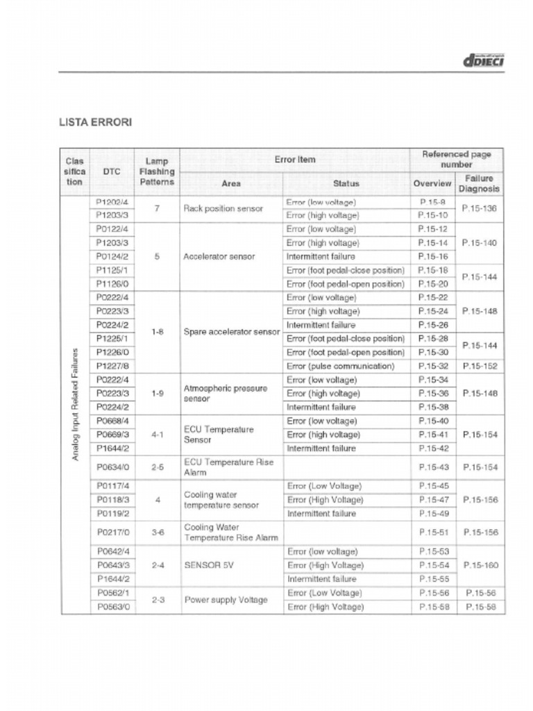 Yanmar Fault Code List Turbo Engine Only PDF