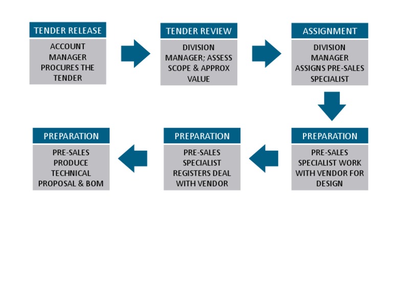 Tender Response Process Overview | PDF