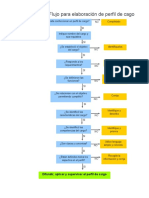 Diagrama de Flujo para Perfil de Cargo