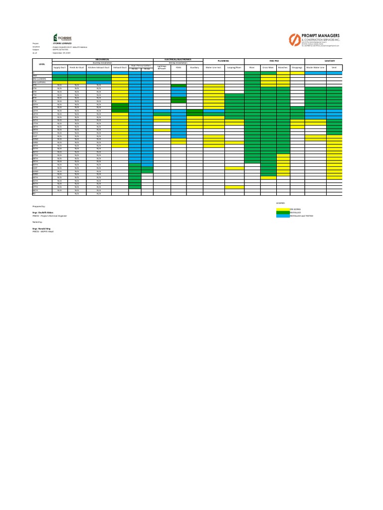 MEPFS Activities Report: Sept-Oct 2019 | PDF | Duct (Flow) | Warfare