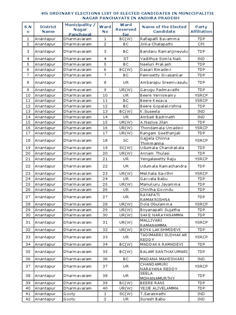 Andhra Elected Councilors List 14 Social Liberal Parties Political Parties
