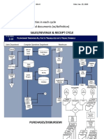 Sales/Revenue & Receipt Cycle