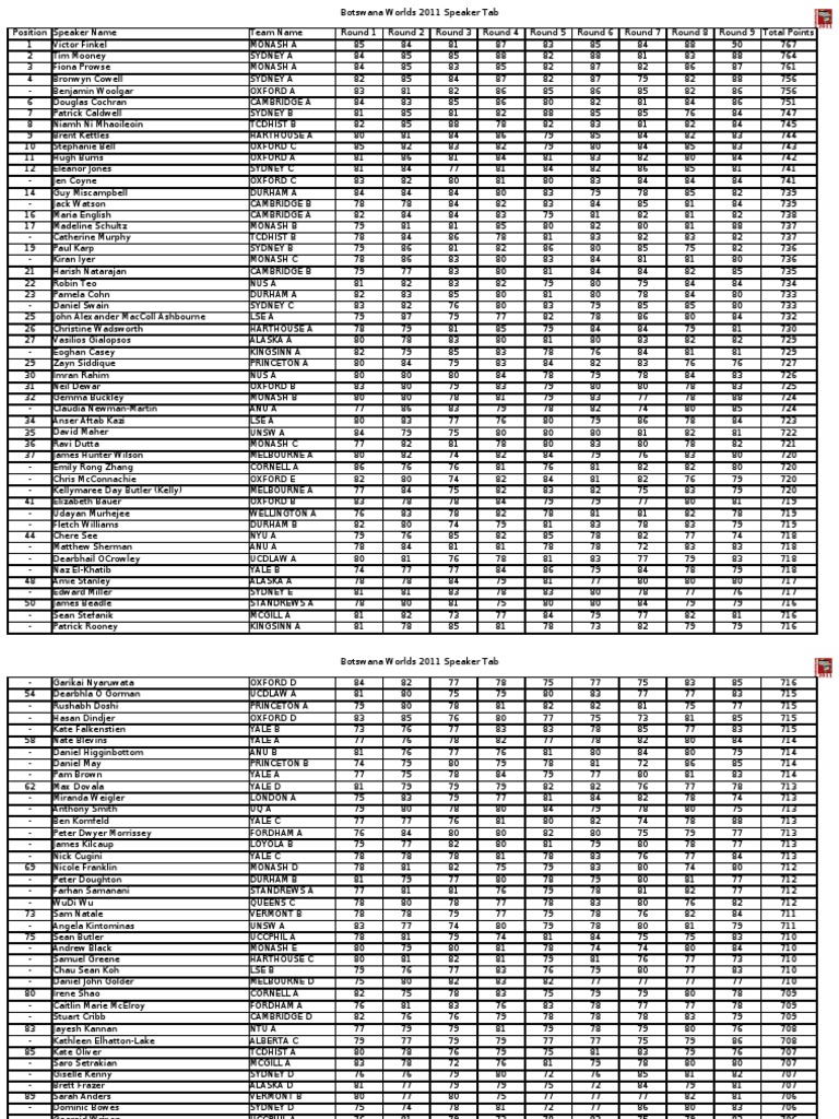 Debate Speaker Rankings 2011 | PDF