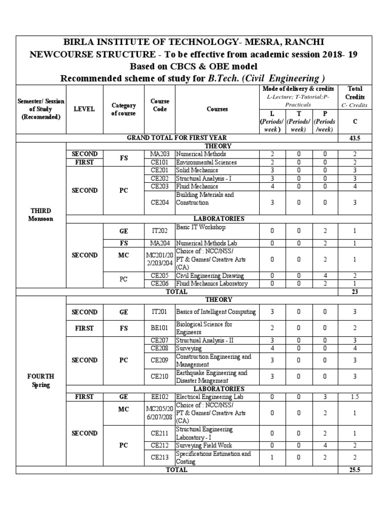 B.Tech Civil Engineering Syllabus Overview | PDF | Civil Engineering ...
