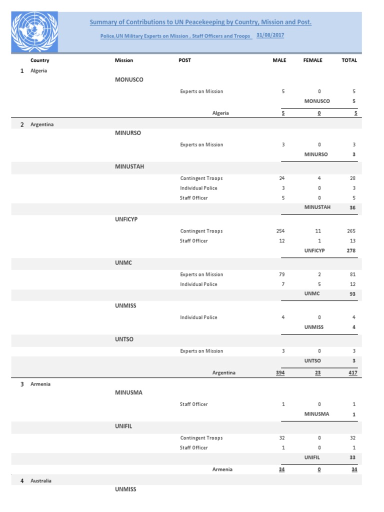 Summary of Contributions To UN Peacekeeping by Country, Mission and ...