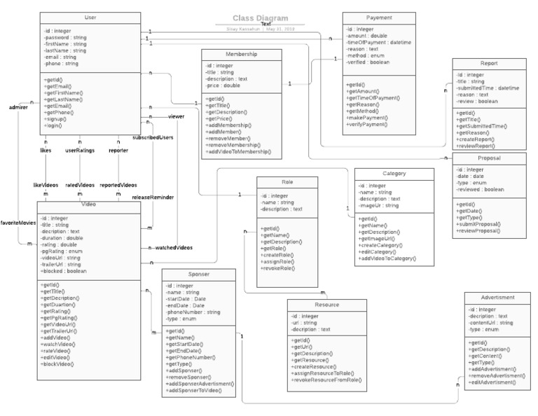 UML API Diagram | PDF | Software Engineering | Computer Programming