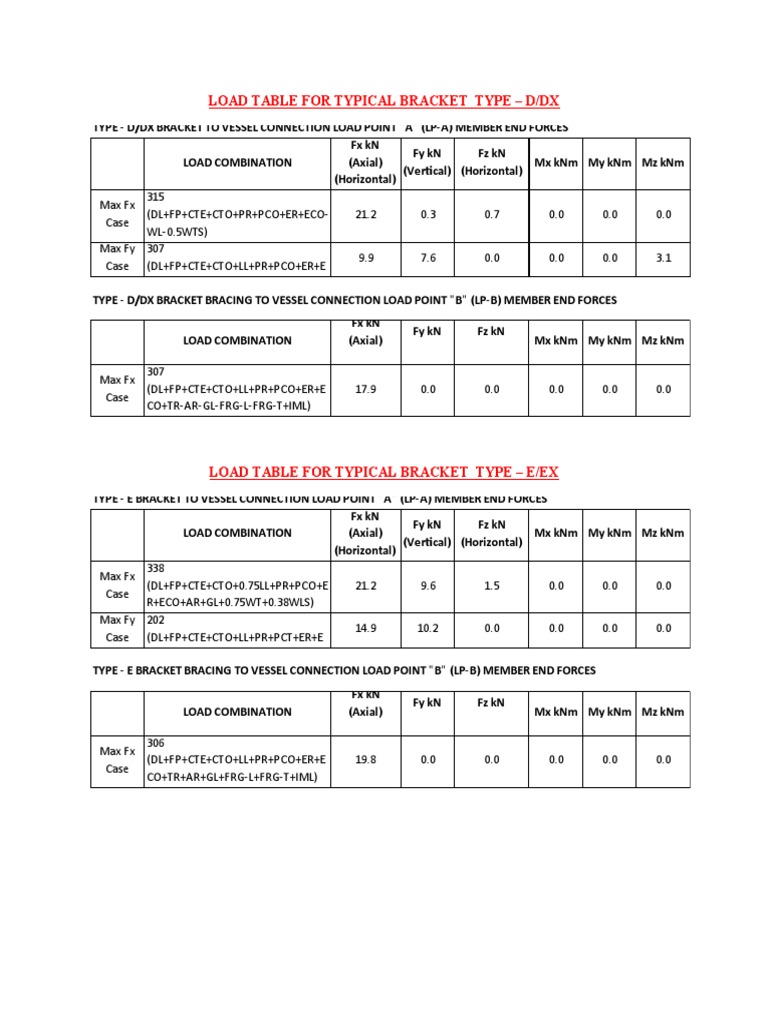 Load Tables for Typical Bracket Types D/DX, E/EX, and F Providing ...