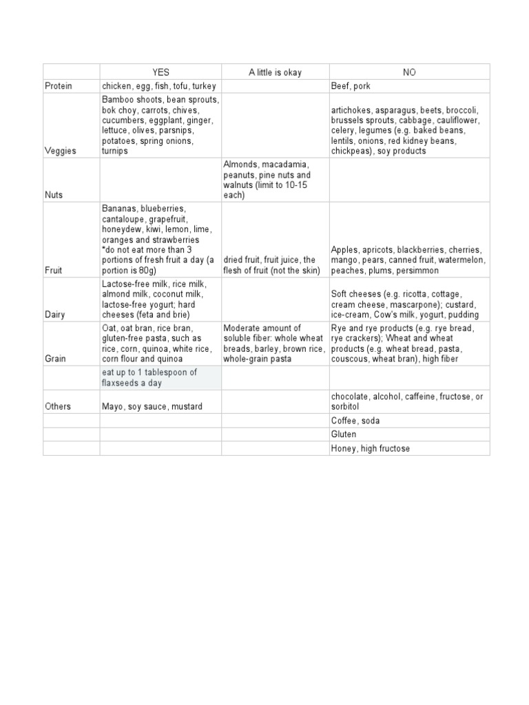 IBS FOOD Yes and No PDF Pasta Whole Grain