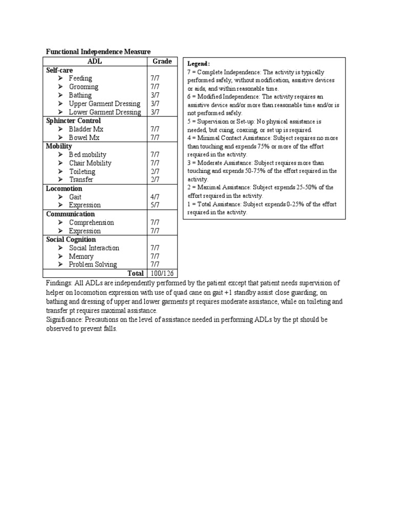 Functional Independence Measure ADL Grade Selfcare Legend Health