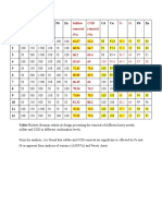 Heavy metal and pollutant removal optimization using Plackett-Burman design