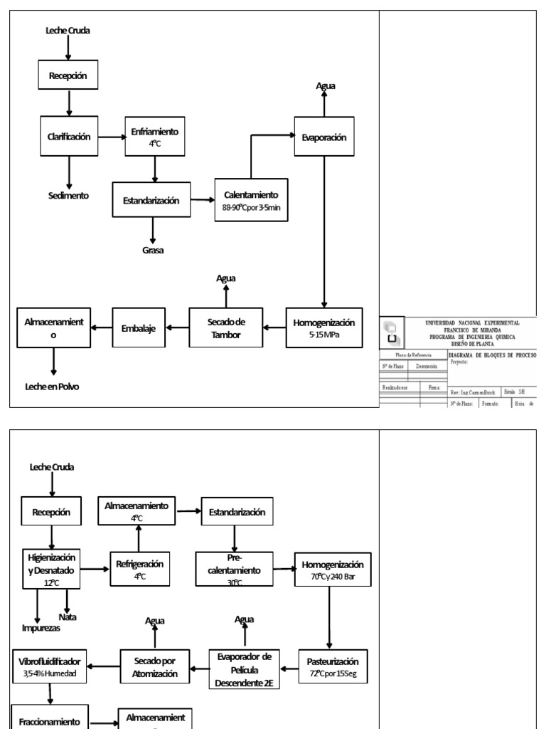 Diagramas de Bloques Procesamiento de Leche en Polvo PDF Leche en polvo Leche