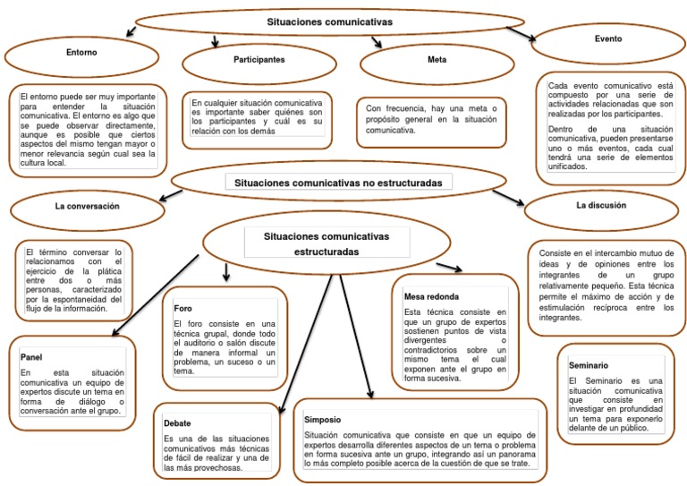 Situaciones Comunicativas | PDF | Conversacion | Seminario