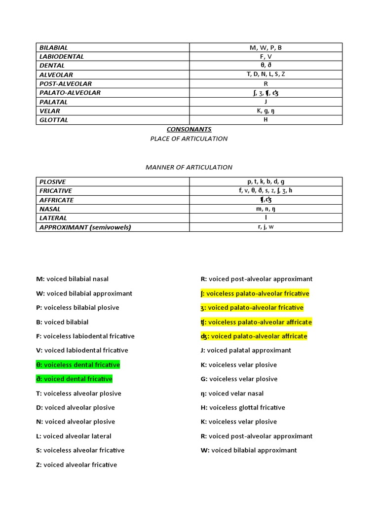 Bilabial Labiodental Dental Alveolar PostAlveolar PalatoAlveolar