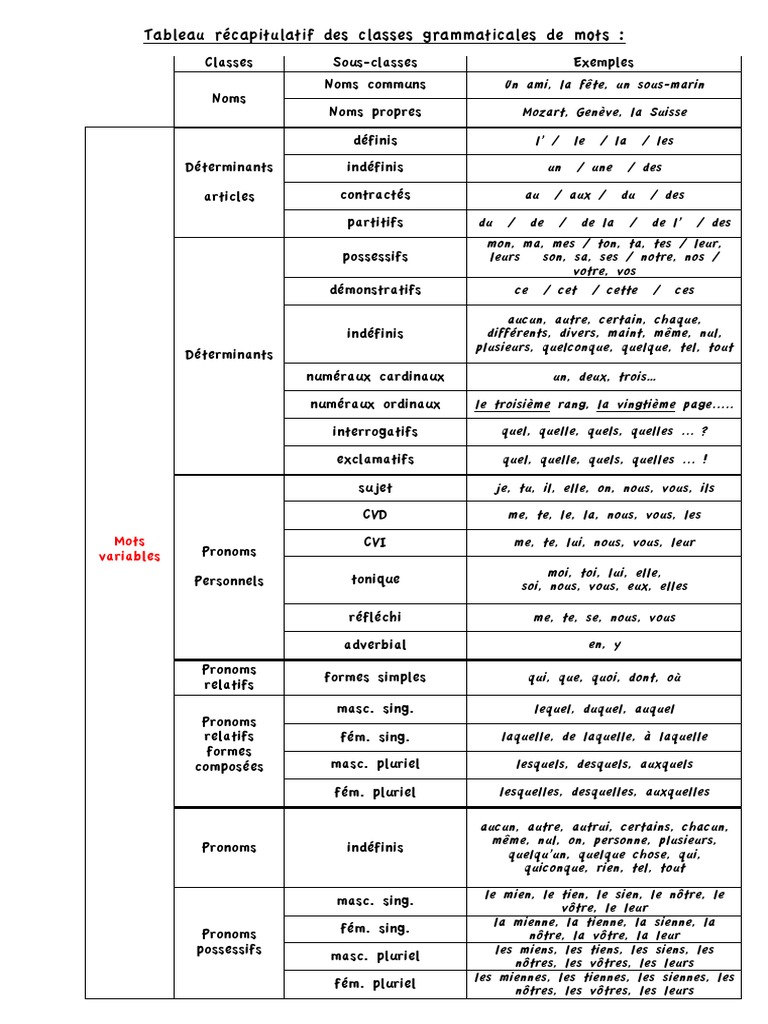 Exercice Classe Grammaticale 5ème Pdf Tableau Classes Grammaticales | PDF | Pronom | Relations syntaxiques