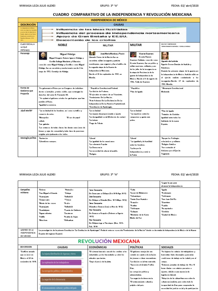 Cuadro Comparativo De La Independencia Y Revolución