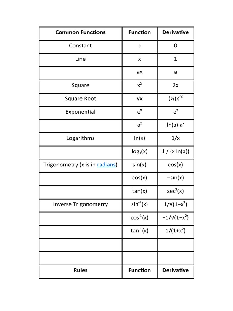 Common Functions Function Derivative: Radians | PDF