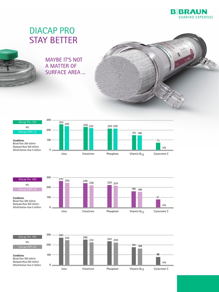 Diacap Pro Dialyzer Performance Data | PDF | Dialysis | Kidney