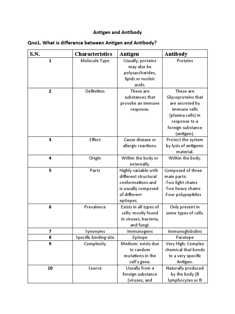 S.N. Characteristics Antigen Antibody Antigen and Antibody Qno1. What