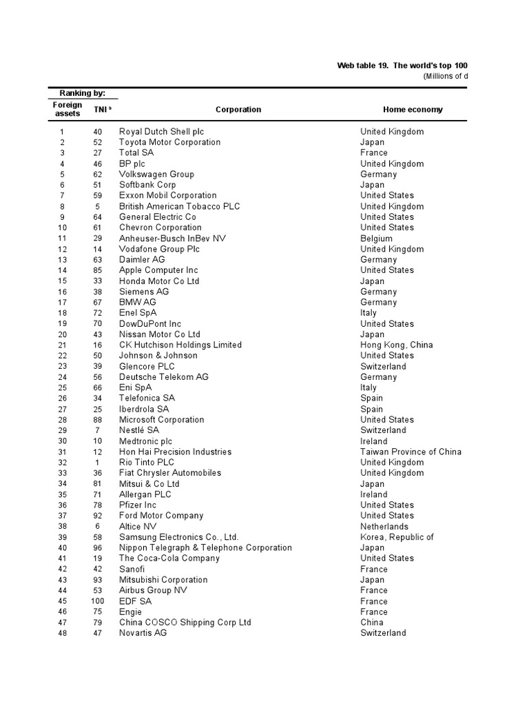 Web Table 19. The World'S Top 100 Non-Financial Mnes, Ranked by Foreign ...