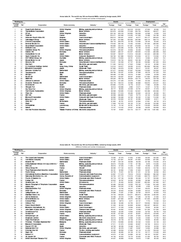 Annex Table 24. The World'S Top 100 Non-Financial Mnes, Ranked by ...