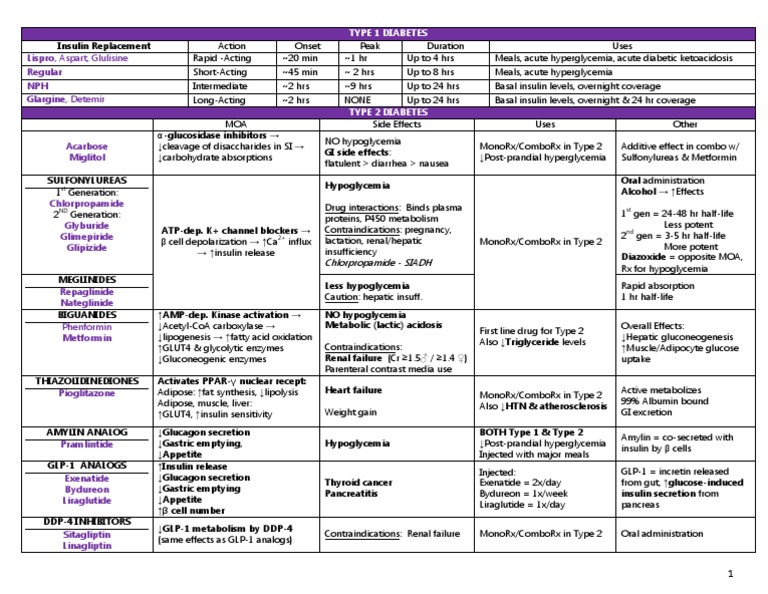 Diabetes Drugs | PDF | Insulin | Disorders Of Endocrine Pancreas