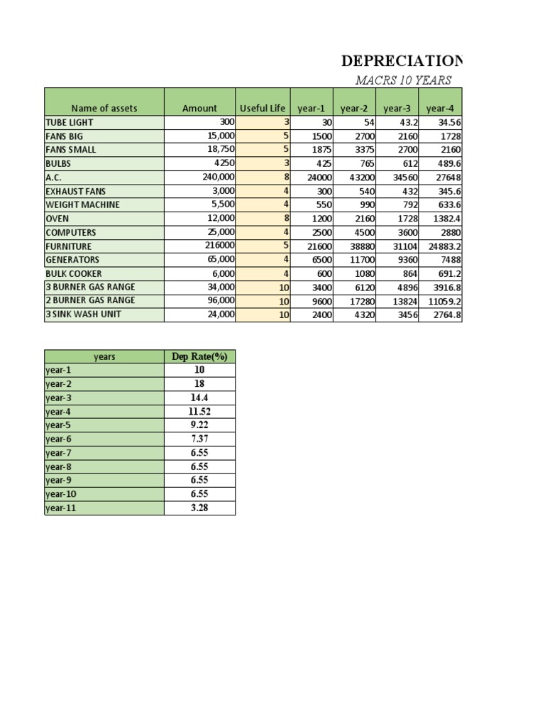 Depreciation Schedule for Assets Using MACRS 10Year Depreciation Rates