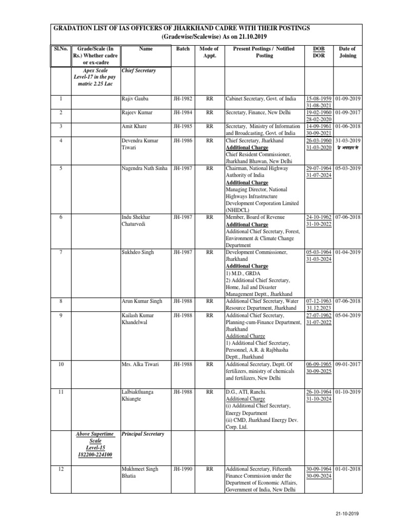 Jharkhand IAS Officers Gradation List | PDF | Politics Of India ...