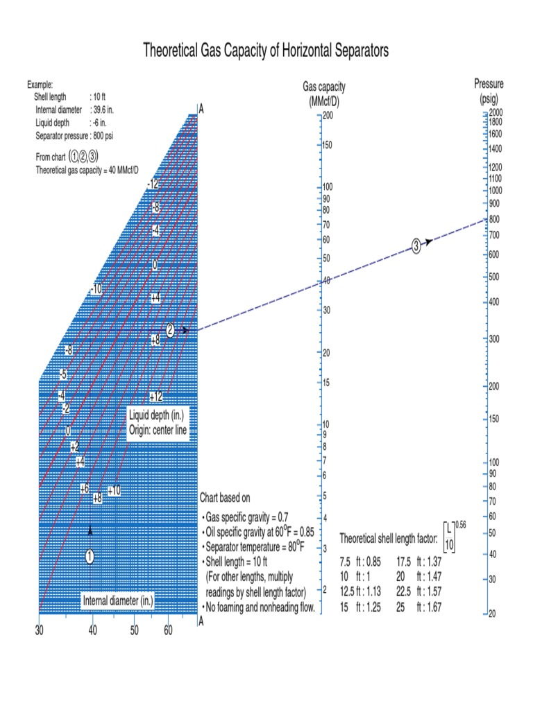 Theoretical Gas Capacity in Separators | PDF | Chemical Process ...