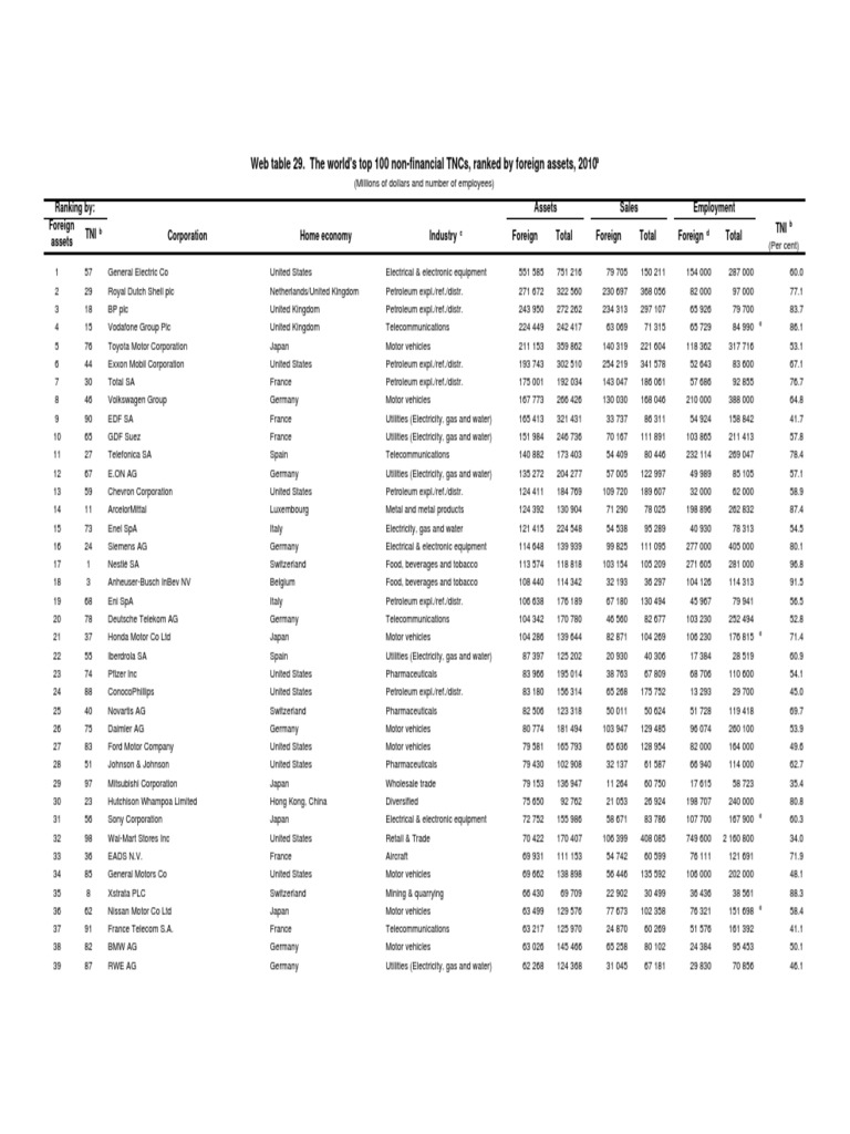 Web Table 29. The World'S Top 100 Non-Financial TNCS, Ranked by Foreign ...