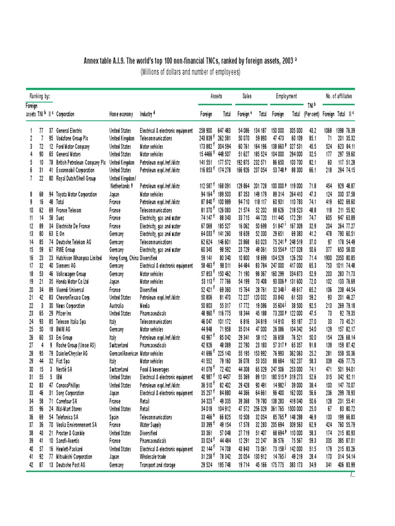 Annex Table A.I.9. The World'S Top 100 Non-Financial TNCS, Ranked by ...