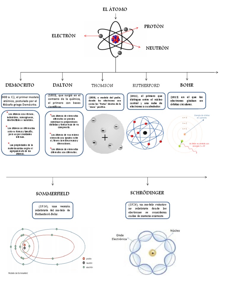 Diagrama Da Teoria Atomica De Democrito