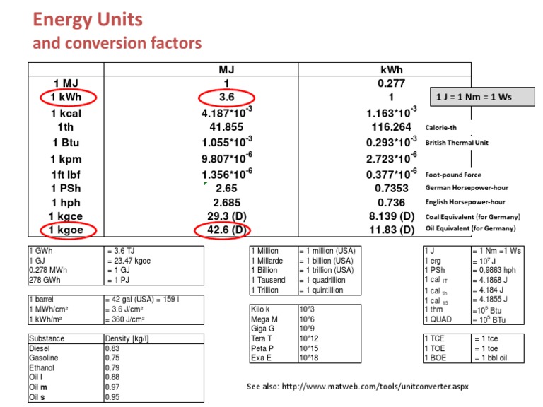 Units Conversion Table PDF Barrel (Unit) Kilowatt Hour, 55 OFF