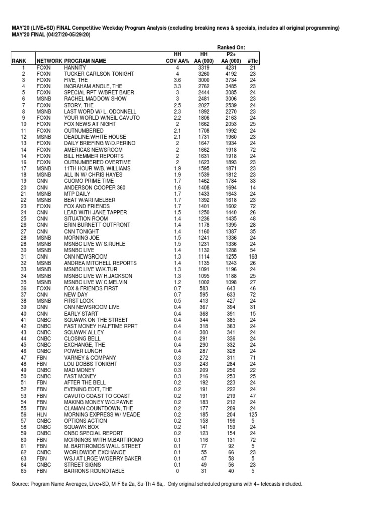 Cable News Show Ranker: May 2020 (Total Viewers) | PDF | Cnn | Cnbc
