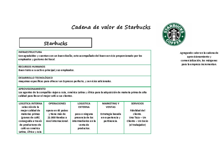 Cadena de Valor de Starbucks PDF