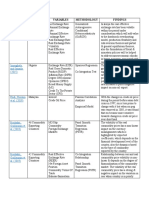 Author Country Variables Methodology Findings: Imoughele and Ismaila (2015)