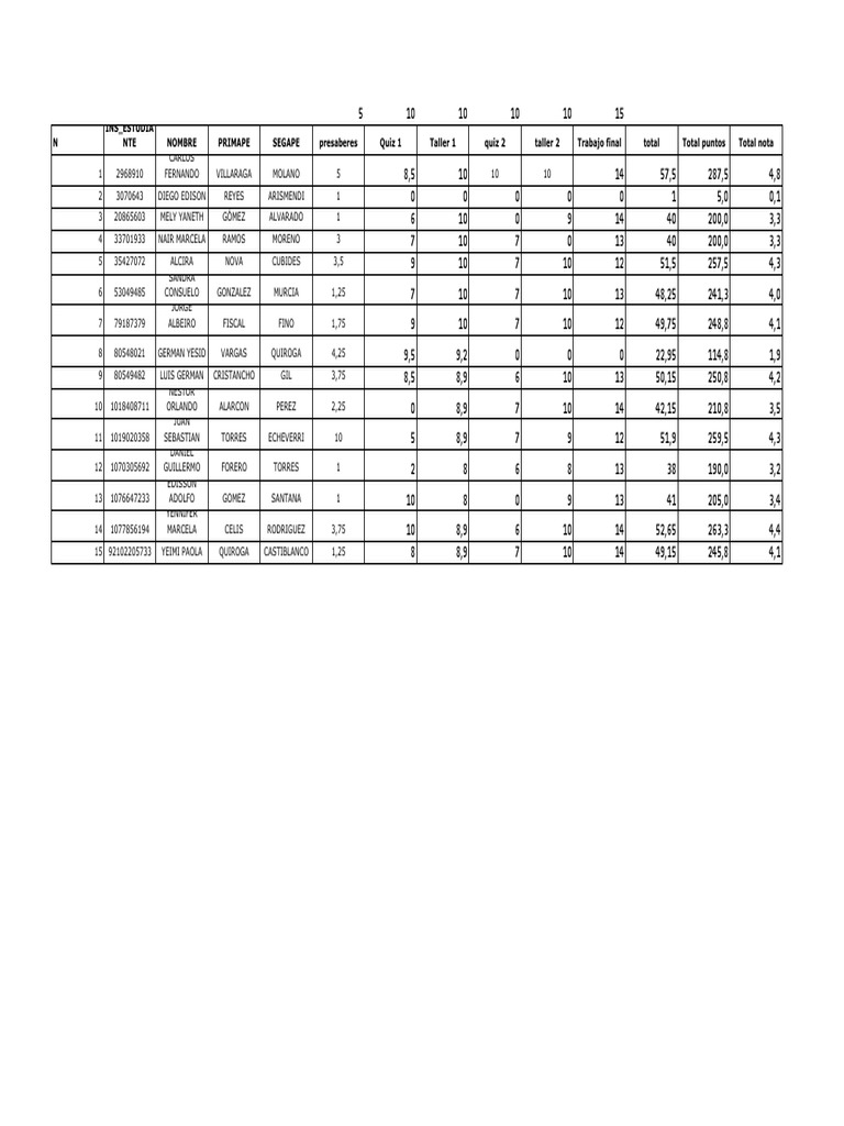 Student Grades and Scores Summary | PDF