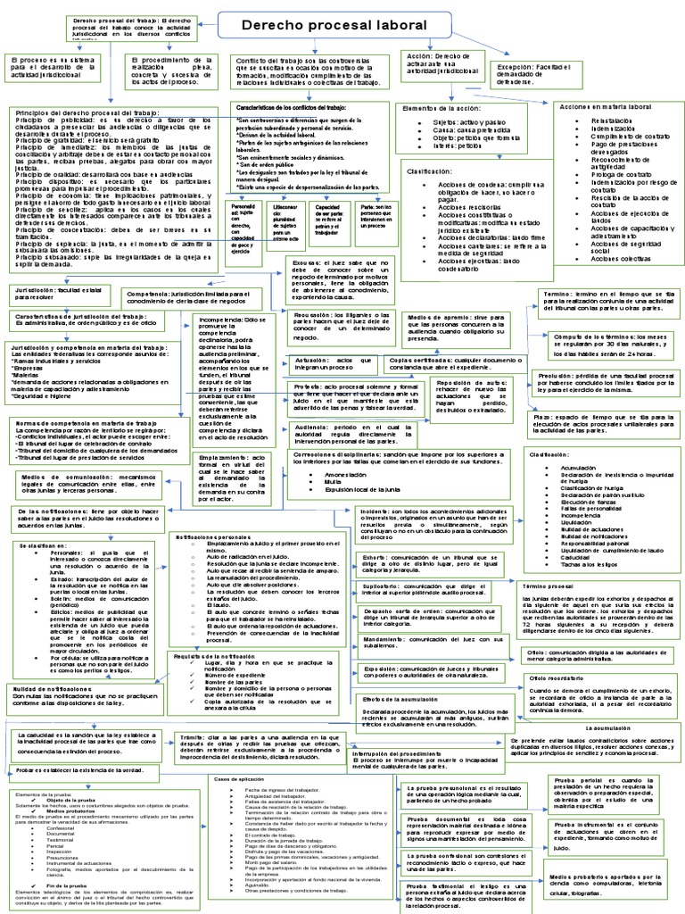 Mapa Conceptual Laboral | PDF | Ley procesal | Jurisdicción