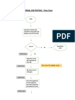 Internal Job Posting - Flow Chart: Approval