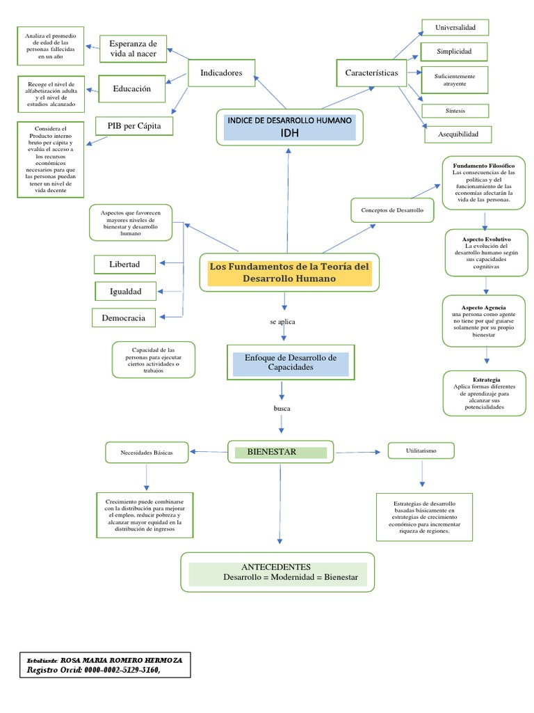 Mapa Mental Desarrollo Humano | Descargar gratis PDF | Bienestar