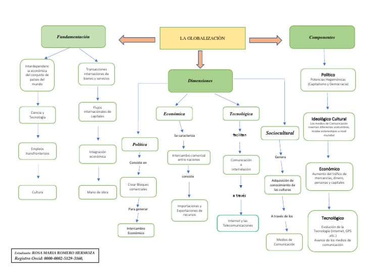 Mapa Mental La Globalizacion | PDF | Globalización | Política