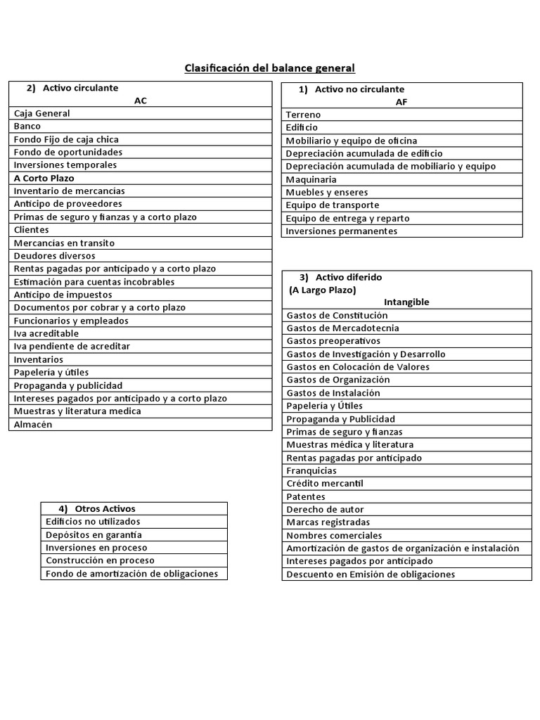 Clasificación del Balance General | PDF | Hipoteca Comercial | Finanzas ...